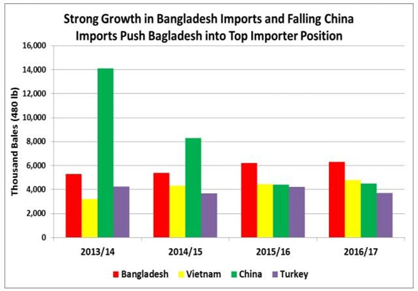 Bangladesh remains top cotton importer in 2015-16